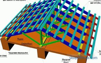 Izgradnja krova privatne kuće: vrste i stupnjevi ugradnje