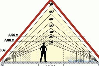 Kako izračunati kut krova s ​​primjerima